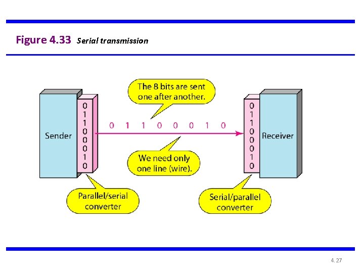 Figure 4. 33 Serial transmission 4. 27 