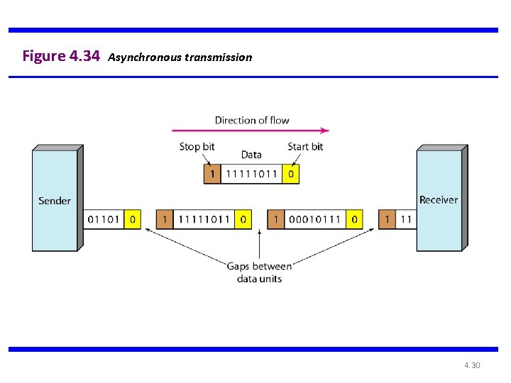 Figure 4. 34 Asynchronous transmission 4. 30 