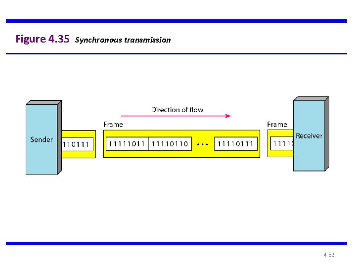 Figure 4. 35 Synchronous transmission 4. 32 