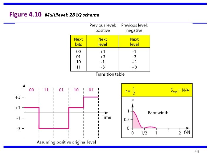 Figure 4. 10 Multilevel: 2 B 1 Q scheme 4. 5 