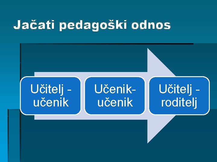 Jačati pedagoški odnos Učitelj učenik Učenikučenik Učitelj roditelj Jačati pedagoški odnos Učitelj učenik Učenikučenik Učitelj roditelj