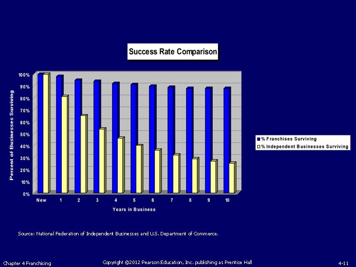 Source: National Federation of Independent Businesses and U. S. Department of Commerce. Chapter 4