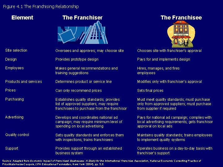 Figure 4. 1 The Franchising Relationship Element The Franchiser The Franchisee Site selection Oversees