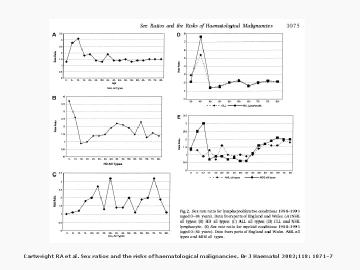 Cartwright RA et al. Sex ratios and the risks of haematological malignancies. Br J