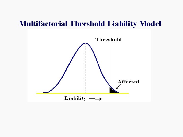 Multifactorial Threshold Liability Model 