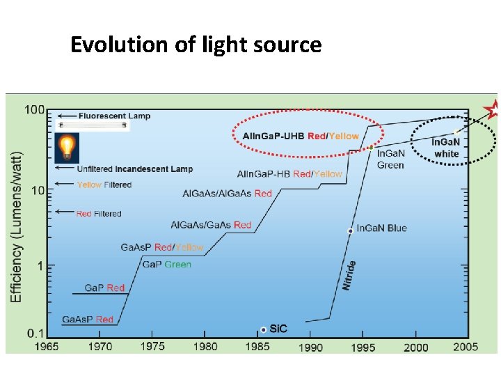 Evolution of light source 