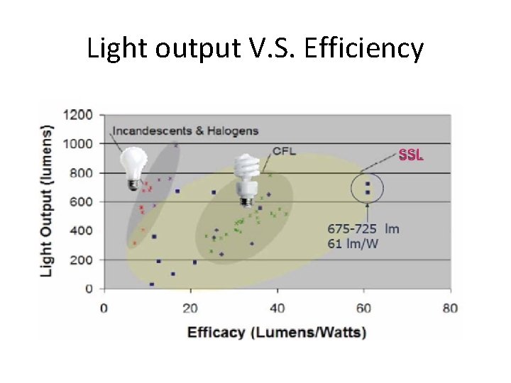 Light output V. S. Efficiency 