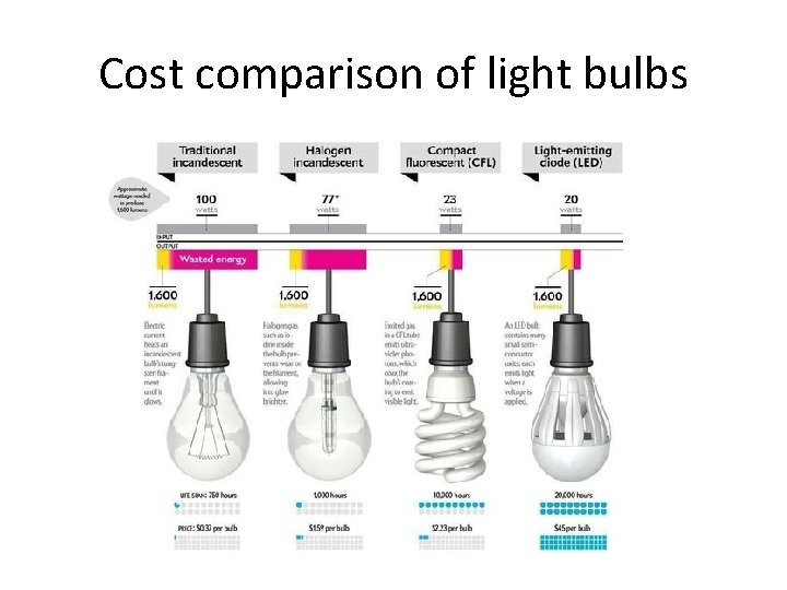 Cost comparison of light bulbs 