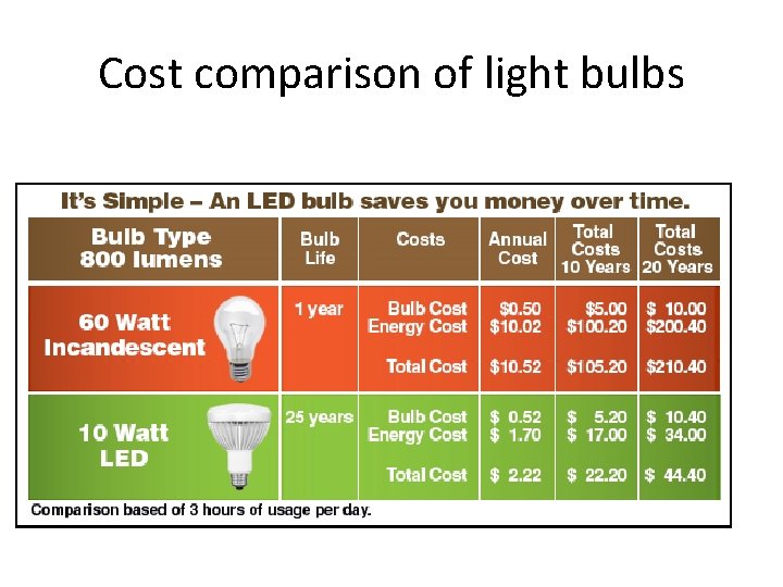 Cost comparison of light bulbs 