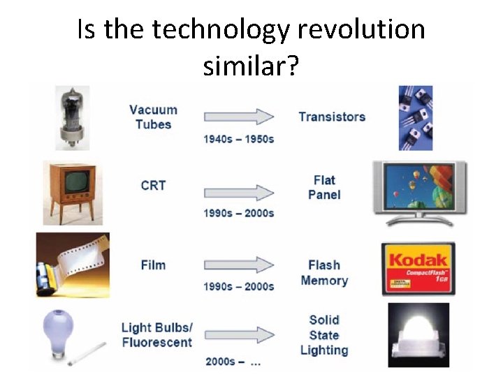 Is the technology revolution similar? 