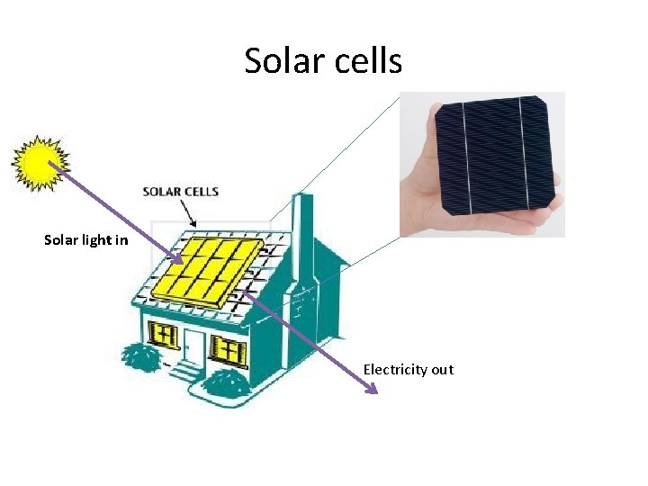 Solar cells Solar light in Electricity out 