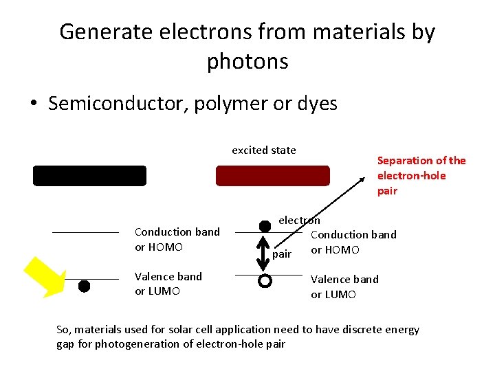 Generate electrons from materials by photons • Semiconductor, polymer or dyes excited state Conduction