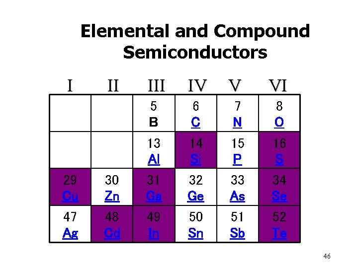 Elemental and Compound Semiconductors I II IV V VI 5 B 6 C 7