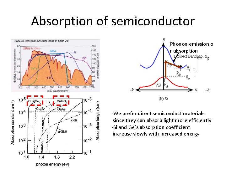 Absorption of semiconductor Phonon emission o r absorption -We prefer direct semiconduct materials since