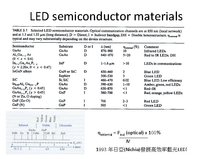 LED semiconductor materials ηexternal = Pout (optical) x 100% IV 1993 年日亞(Nichia)發展高效率藍光LED! 