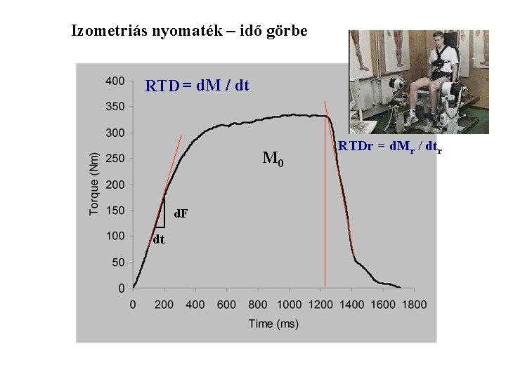 Izometriás nyomaték – idő görbe RTD = d. M / dt M 0 d.