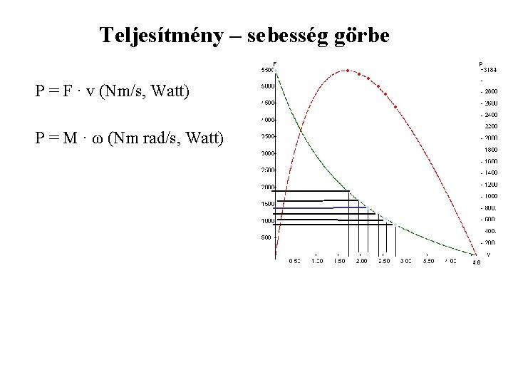 Teljesítmény – sebesség görbe P = F · v (Nm/s, Watt) P = M