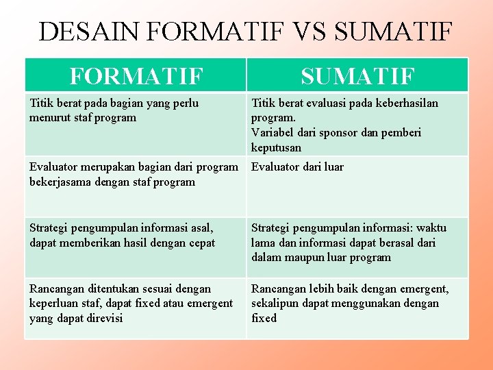 DESAIN FORMATIF VS SUMATIF FORMATIF SUMATIF Titik berat pada bagian yang perlu menurut staf
