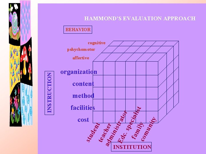 HAMMOND’S EVALUATION APPROACH BEHAVIOR Model CIPP cognitive pshychomotor organization content method de nt tea