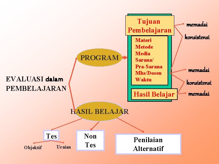 Tujuan Pembelajaran PROGRAM EVALUASI dalam PEMBELAJARAN Materi Metode Media Sarana/ Pra-Sarana Mhs/Dosen Waktu Hasil