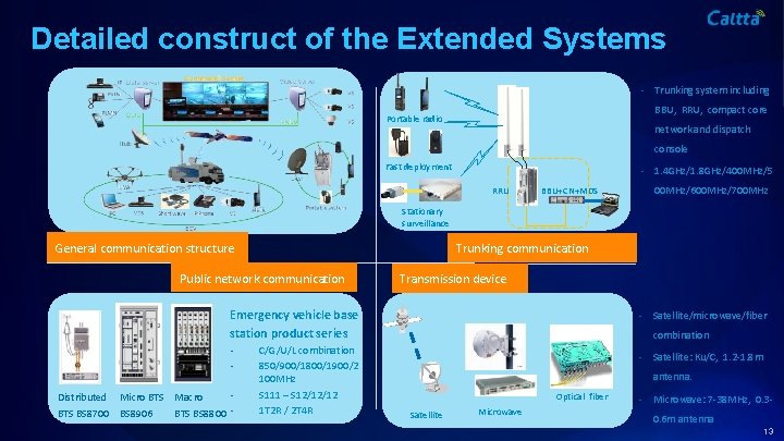 Detailed construct of the Extended Systems • Trunking system including BBU, RRU, compact core