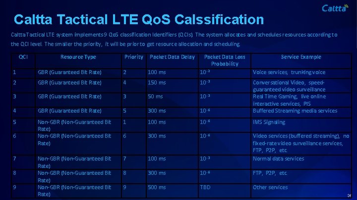 Caltta Tactical LTE Qo. S Calssification Caltta Tactical LTE system implements 9 Qo. S