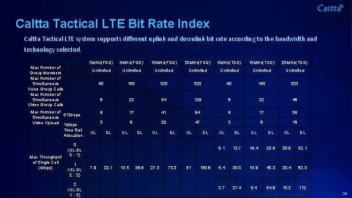 Caltta Tactical LTE Bit Rate Index Caltta Tactical LTE system supports different uplink and