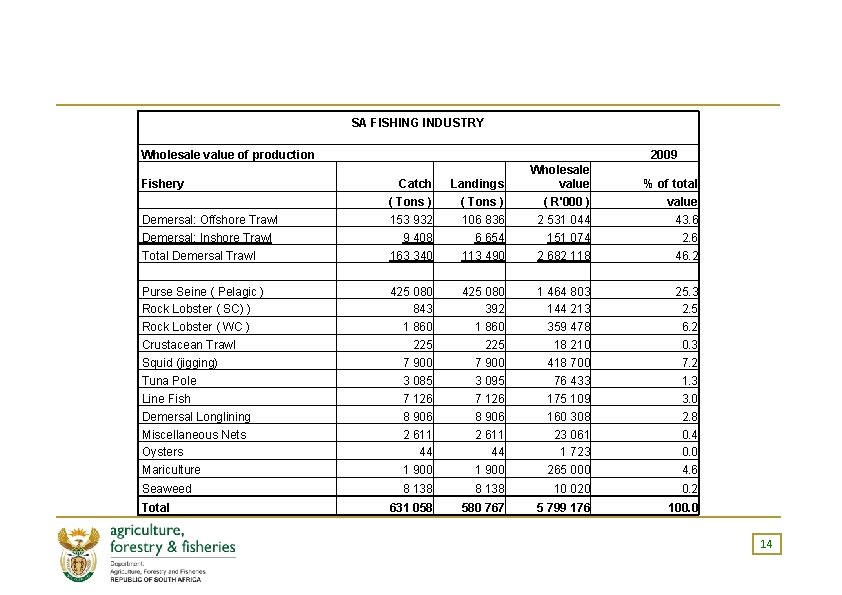 SA FISHING INDUSTRY Wholesale value of production 2009 Demersal: Offshore Trawl Demersal: Inshore Trawl