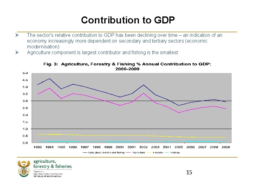 Contribution to GDP Ø Ø The sector’s relative contribution to GDP has been declining