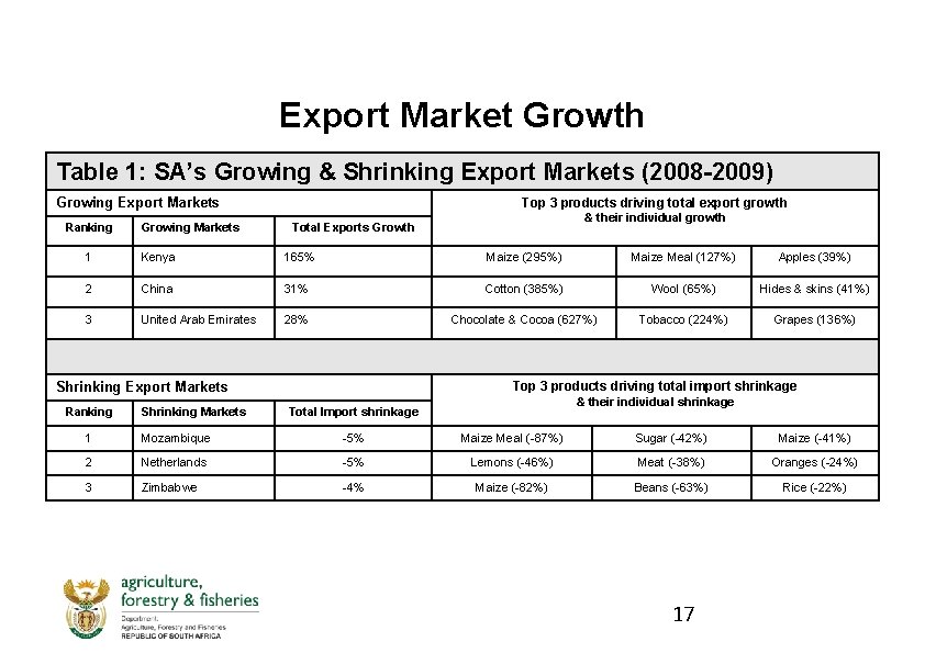 Export Market Growth Table 1: SA’s Growing & Shrinking Export Markets (2008 -2009) Top