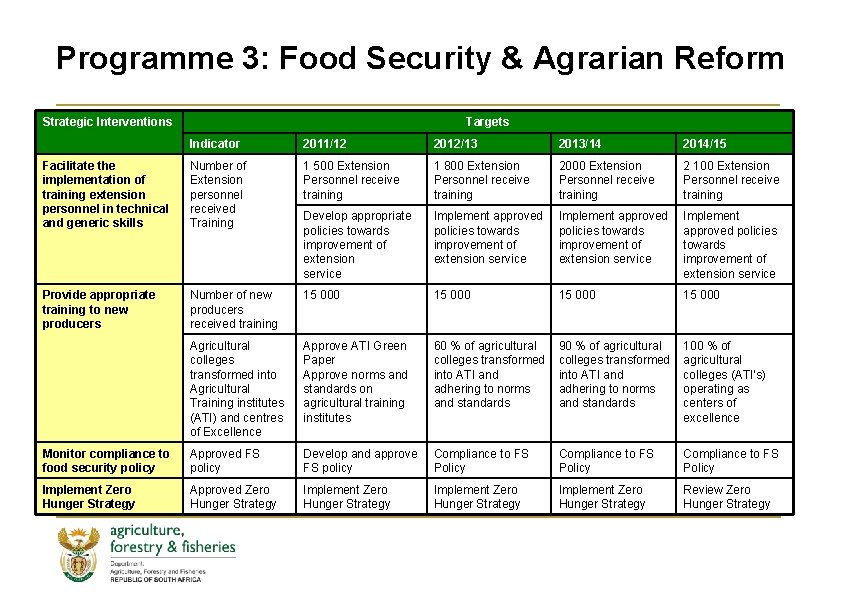 Programme 3: Food Security & Agrarian Reform Strategic Interventions Targets Indicator 2011/12 2012/13 2013/14