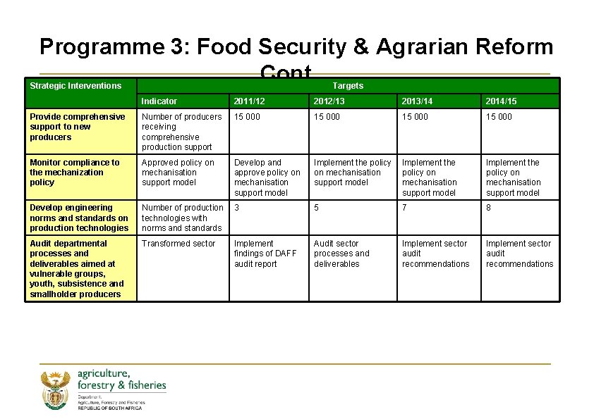 Programme 3: Food Security & Agrarian Reform Cont… Strategic Interventions Targets Indicator 2011/12 2012/13