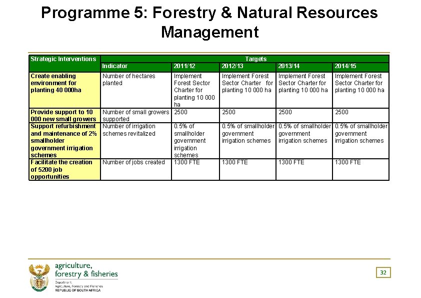 Programme 5: Forestry & Natural Resources Management Strategic Interventions Targets Indicator Create enabling environment