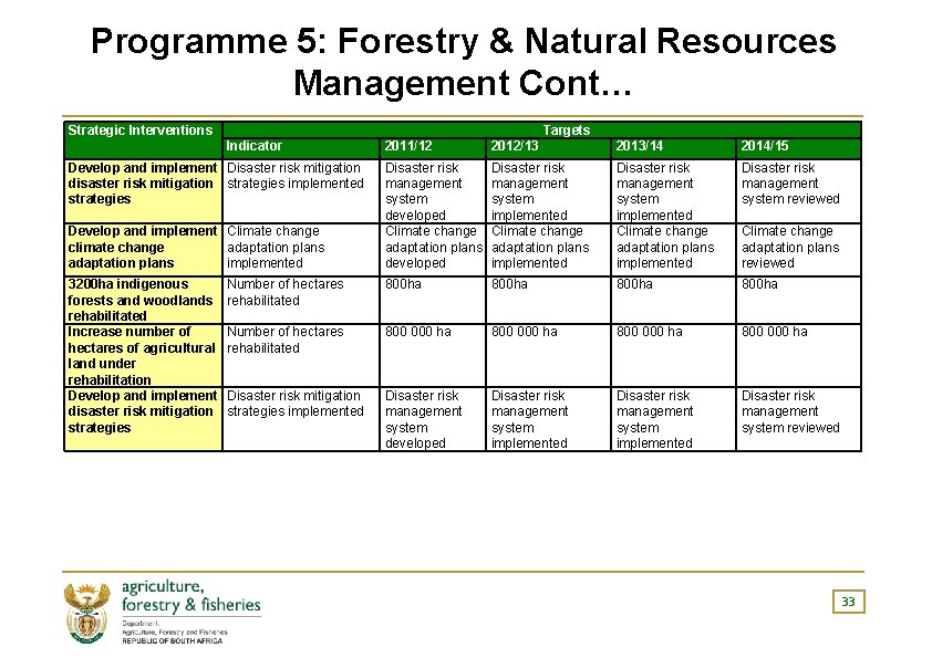 Programme 5: Forestry & Natural Resources Management Cont… Strategic Interventions Targets Indicator 2011/12 2012/13