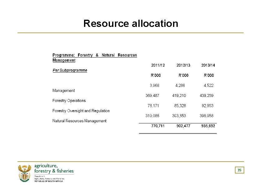 Resource allocation 35 