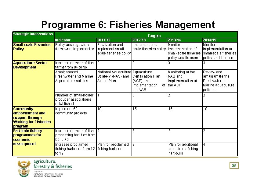 Programme 6: Fisheries Management Strategic Interventions Small-scale Fisheries Policy Aquaculture Sector Development Community empowerment