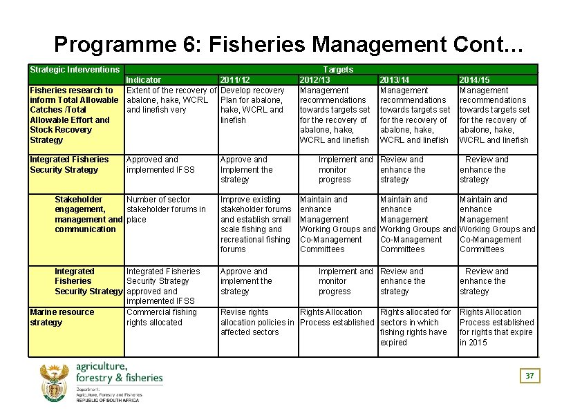 Programme 6: Fisheries Management Cont… Strategic Interventions Indicator Fisheries research to Extent of the