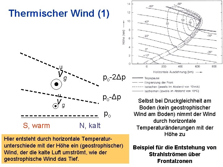 Thermischer Wind (1) po-2Δp po-Δp po S, warm N, kalt Hier entsteht durch horizontale