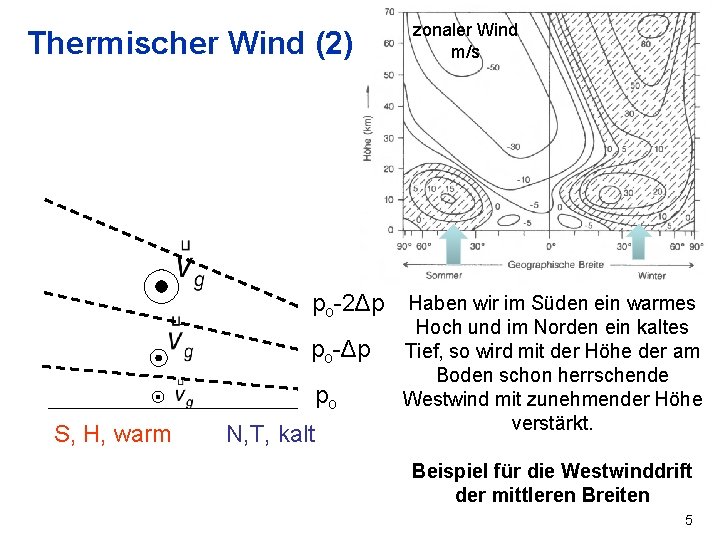 Thermischer Wind (2) po-2Δp po-Δp po S, H, warm N, T, kalt zonaler Wind