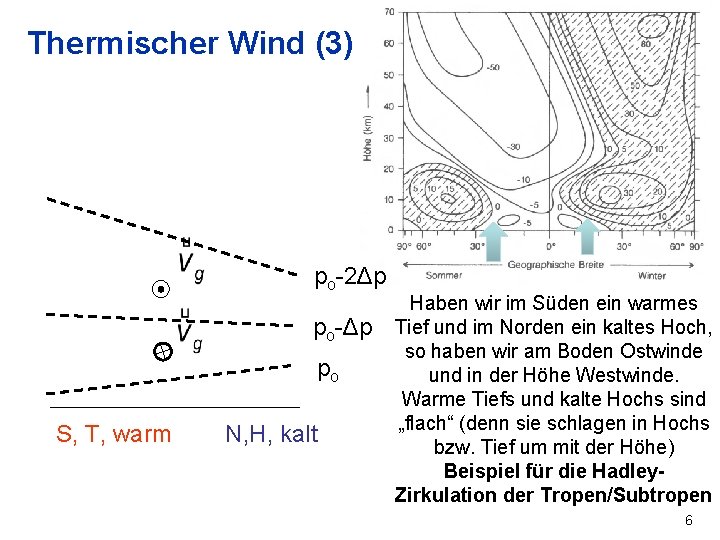 Thermischer Wind (3) po-2Δp po-Δp po S, T, warm N, H, kalt Haben wir