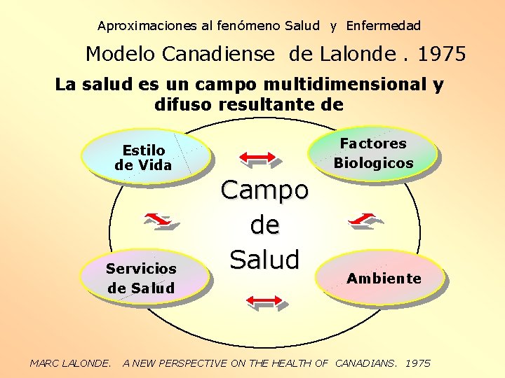 Aproximaciones al fenómeno Salud y Enfermedad Modelo Canadiense de Lalonde. 1975 La salud es