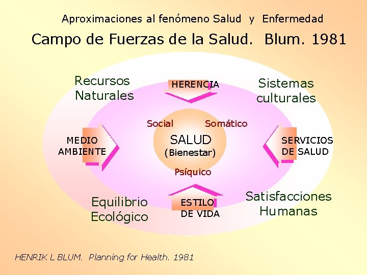 Aproximaciones al fenómeno Salud y Enfermedad Campo de Fuerzas de la Salud. Blum. 1981