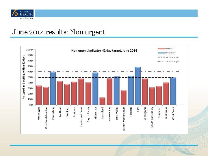 June 2014 results: Non urgent 