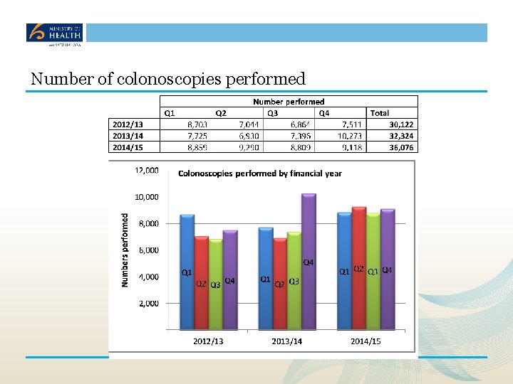 Number of colonoscopies performed 