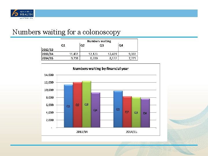 Numbers waiting for a colonoscopy 