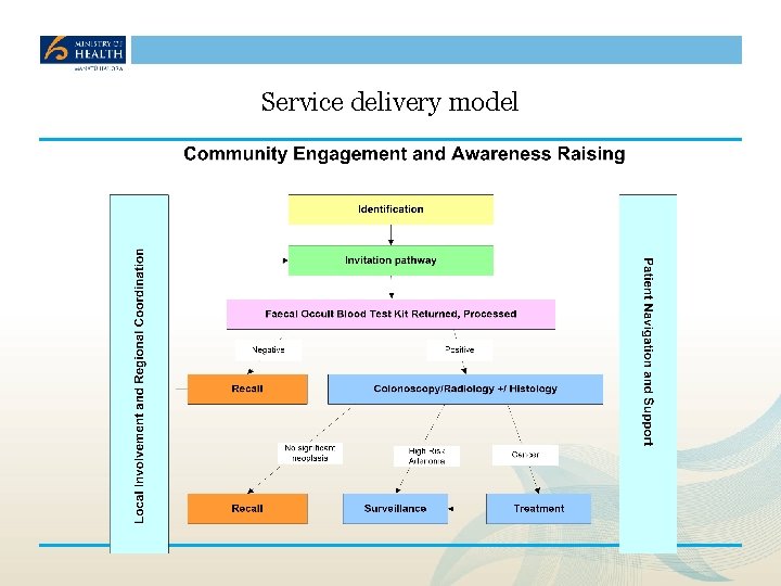 Service delivery model 