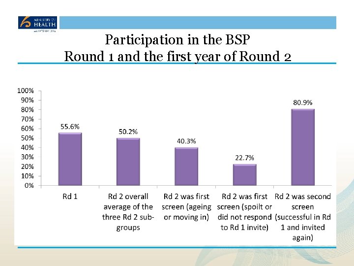Participation in the BSP Round 1 and the first year of Round 2 