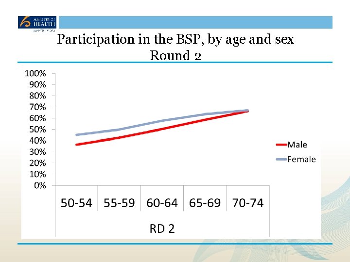 Participation in the BSP, by age and sex Round 2 