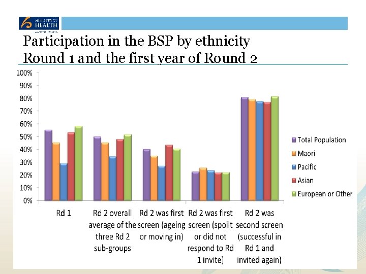 Participation in the BSP by ethnicity Round 1 and the first year of Round