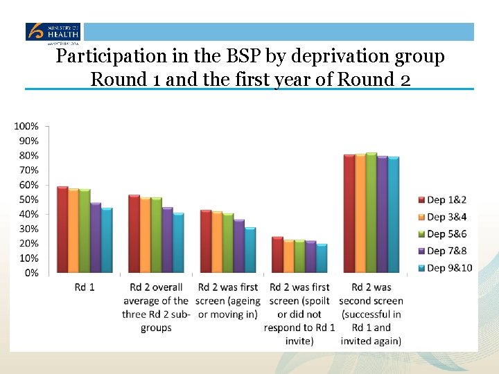 Participation in the BSP by deprivation group Round 1 and the first year of